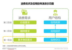 网络分期助力线上购物消费增长 互联网数据服务的深度驱动