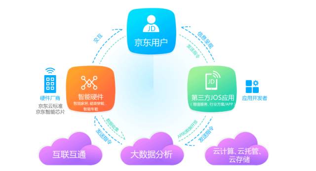 京东微联与中国电信实现e-Link互通 智能家居与互联网数据服务的深度融合